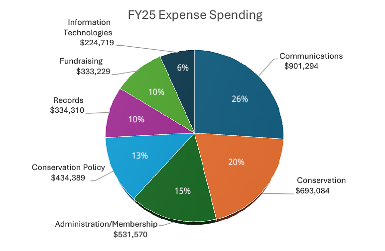 fiscal year 25 expense spending graph