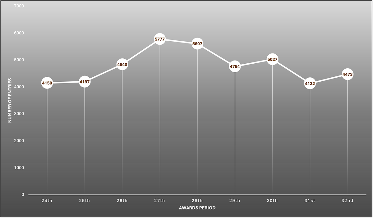 trophies entries graph