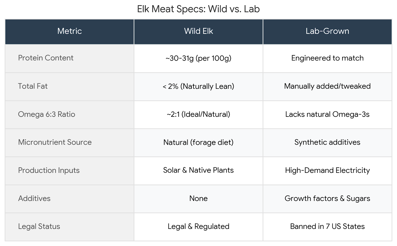 Meat Chart elk vs. bio elk