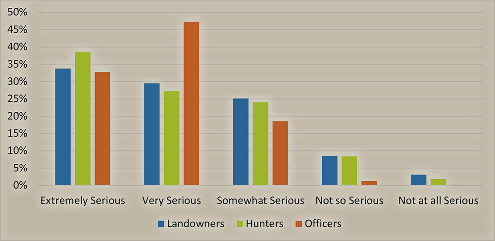 Figure 1. How serious of a problem do you consider the illegal take of wildlife to be in the U.S. in general (Landowners: n=3,353, Hunters: n=11,506, Officers: n=993)?
