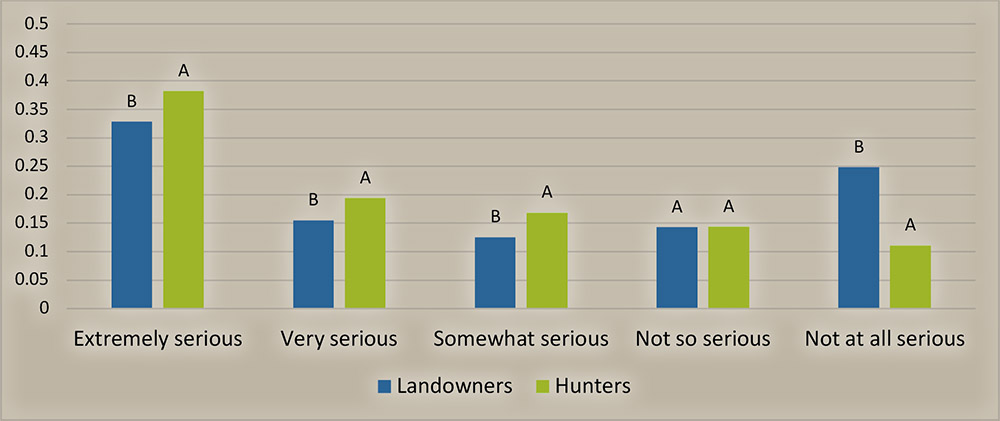 Figure 2. How serious of a problem do you consider the illegal take of wildlife to be on lands that you own or hunt in your state of residence (Landowners: n=3,602, Hunters: n=11,559)?