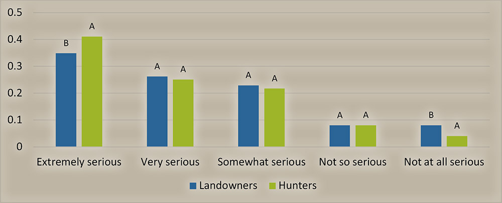 Figure 3. How serious of a problem do you consider the illegal take of wildlife to be on lands that you own or hunt in other states (Landowners: n=2,875, Hunters: n=10,690)?