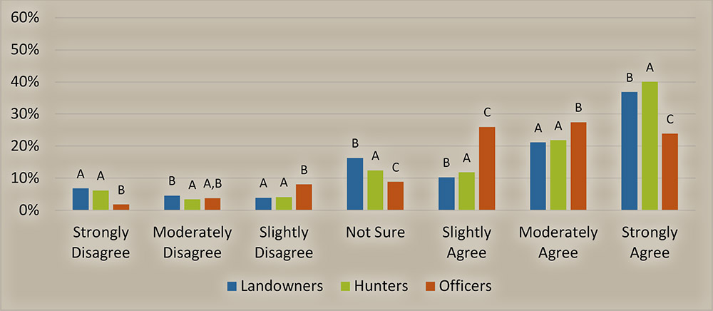 Figure 4. Does the illegal take of wildlife have a negative impact on wildlife populations (Landowners: n=3,375; Hunters: n=11,416; Officers: n=1,100)?