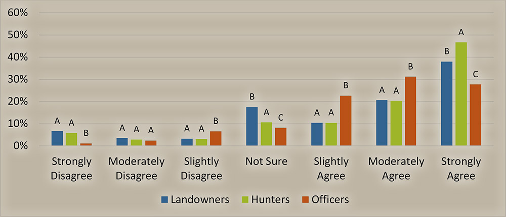 Figure 5. Does the illegal take of wildlife have a negative impact on hunt quality - size of animals (Landowners: n=3,362; Hunters: n=11,403; Officers: n=1,100)?