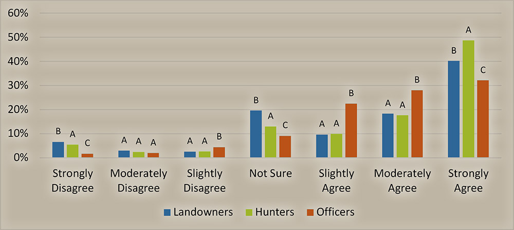 Figure 7. Does the illegal take of wildlife have a negative impact on access to lands for hunting (Landowners: n=3,347; Hunters: n=11,385; Officers: n=1,098)?