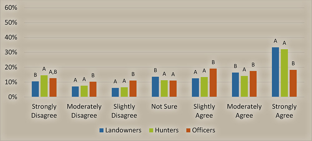 Figure 8. Does the illegal take of wildlife have a negative impact on your perception of hunting (Landowners: n=3,345; Hunters: n=11,366; Officers: n=1,098)?