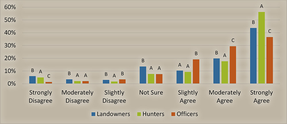 Figure 9. Does the illegal take of wildlife have a negative impact on the public's perception of hunting (Landowners: n=3,351; Hunters: n=11,362; Officers: n=1,099)?
